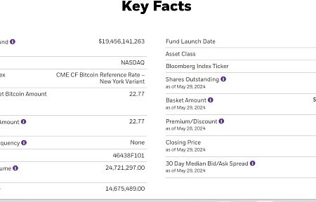 贝莱德比特币现货ETF资金规模超过GBTC BITI成为判断BTC价格涨跌的新指标缩略图
