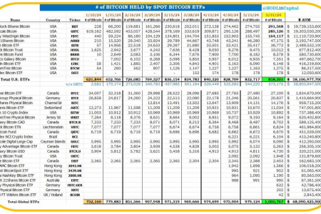 截至5月31日，全球比特币ETF持仓突破100万枚比特币，价值超680亿美元缩略图