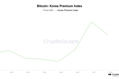 韩国比特币“泡菜溢价”近期跌破1%后反弹，或表明需求增长缩略图
