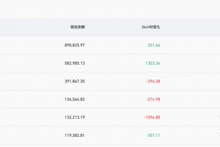 Coinbase比特币钱包余额超89万枚，在CEX中排名第一缩略图