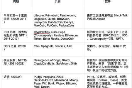 Meme 市场情绪升温、机构投资者涌入 —— 一文带你了解 Meme Coins 的前世今生缩略图