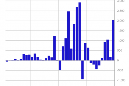 CoinShares：上周数字资产投资产品流入总额达20亿美元，5周共流入43亿美元缩略图
