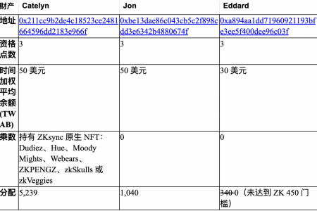 ZKsync回应空投质疑：0交易空投地址为测试地址，空投设计做了合理权衡缩略图