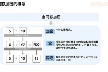 Foresight Ventures:深度解析FHE(全同态加密)赛道缩略图 Foresight Ventures:深度解析FHE(全同态加密)赛道缩略图