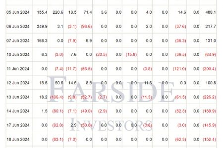 美国比特币 ETF 流出量达 5.45 亿美元  BTC 即将跌至 6 万美元？缩略图