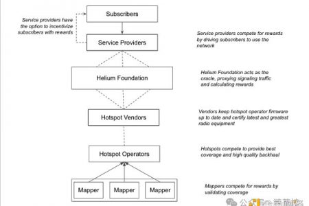 项目分析:去中心化的通信新纪元Helium Mobile缩略图 项目分析:去中心化的通信新纪元Helium Mobile缩略图