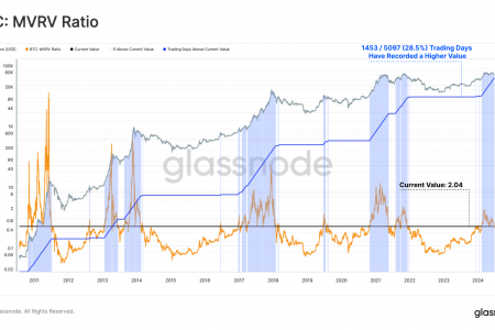 Glassnode ：波动性继续历史性压缩，未来或有更大波动缩略图