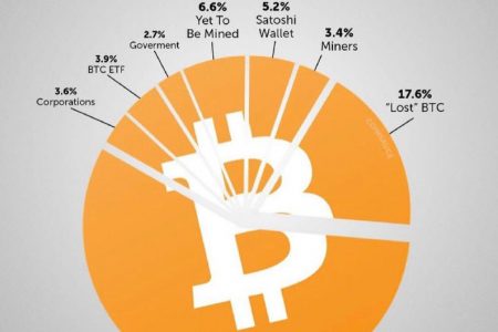 2100万枚比特币中已丢失占比达17.6%，个人持有占比达57%缩略图
