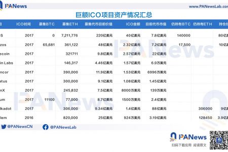 ICO泡沫下的众生相：有的成为比特币巨富，有的市值仅剩7万缩略图
