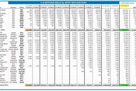 美国比特币现货ETF共计持有888607枚比特币，创历史新高，约合515亿美元缩略图