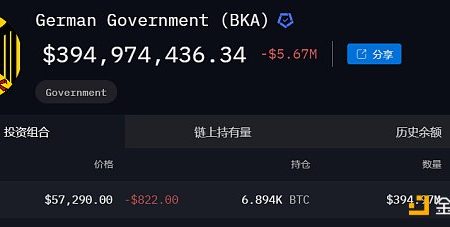 数据分析：德国抛售行为或许不是近期比特币下跌的主因缩略图