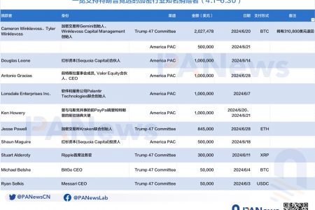 一览支持特朗普竞选的加密行业知名捐赠者缩略图