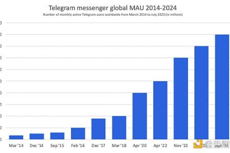 Telegram流量漫灌成就大规模加密时代的前奏？缩略图