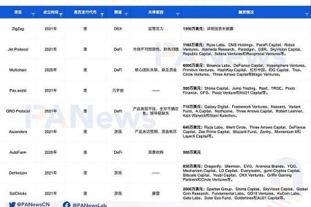 35个“死亡”加密VC项目“验尸”报告：共获超11亿美元融资 DeFi、NFT和游戏失败率最高缩略图