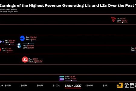 揭秘区块链盈利能力：哪些 L1 和 L2 收入最高？缩略图