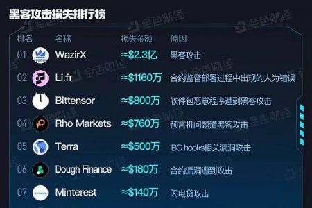 金色图览 | 区块链2024年7月安全事件总览缩略图
