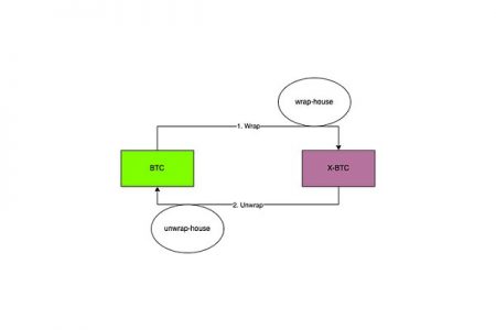WBTC商业模式和安全模型解读  未来方向在哪里缩略图