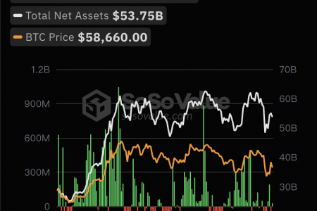 比特币现货ETF总资产净值为537.46亿美元，累计净流入173.66亿美元缩略图