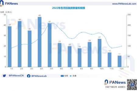 2022年投融资年报：公开融资事件1660起共348亿美元，基础设施赛道最热门缩略图