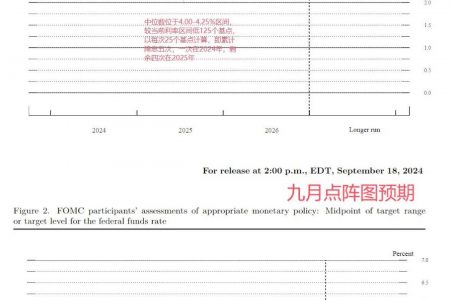 穿透美联储降息周期：加密市场看涨会是接下来的可交易事件么？缩略图